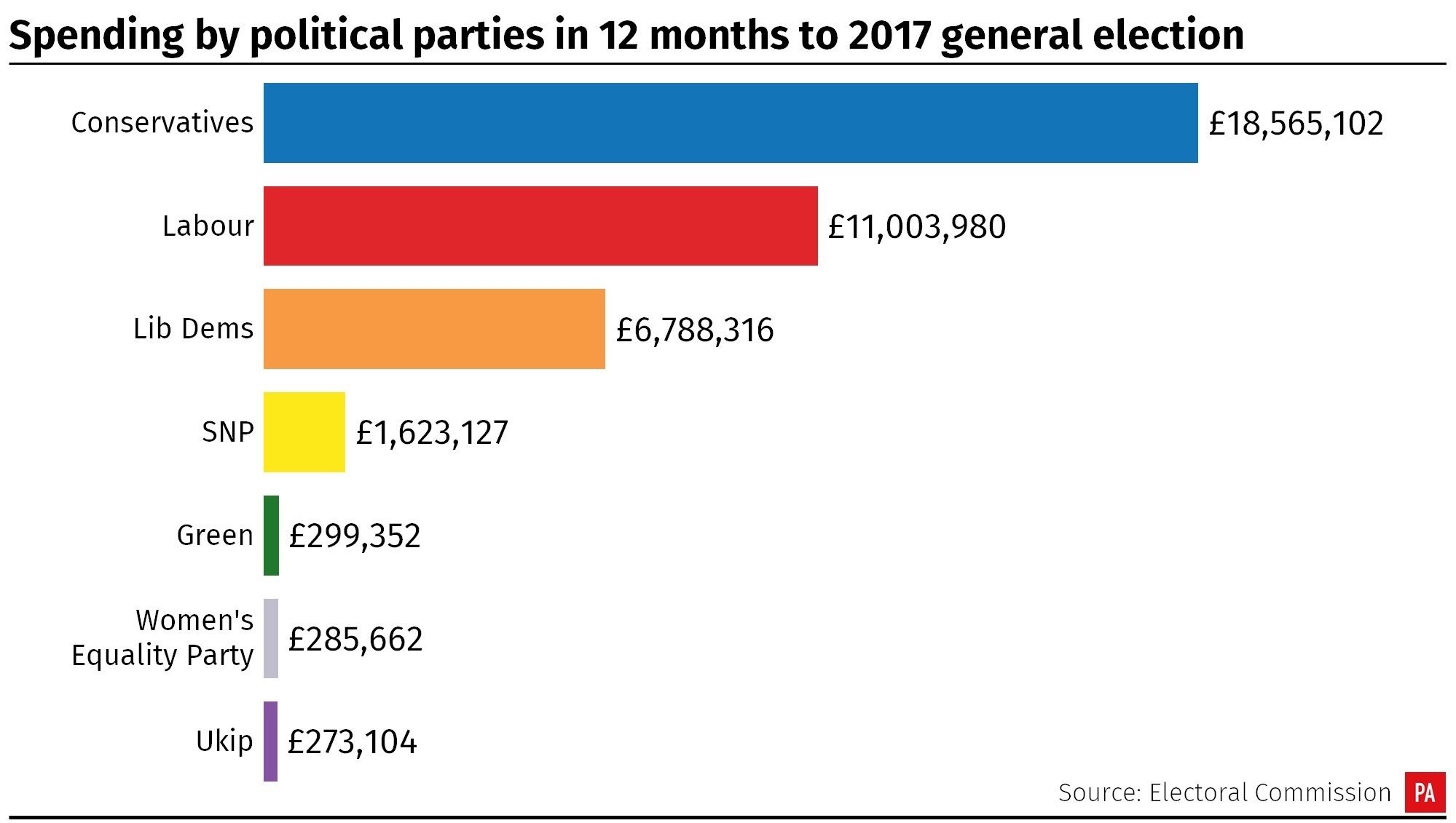 Spending by political parties in 12 months to 2017 general election (PA Graphics)