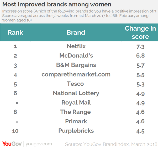 YouGov's ranking of most improved brands among women. (YouGov/PA)