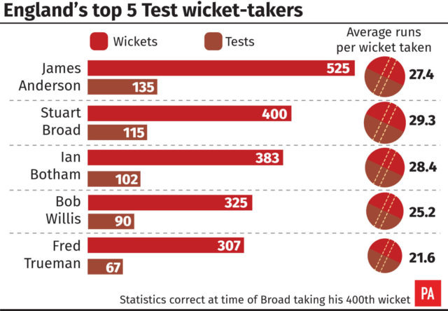 A graphic of England's top wicket-takers
