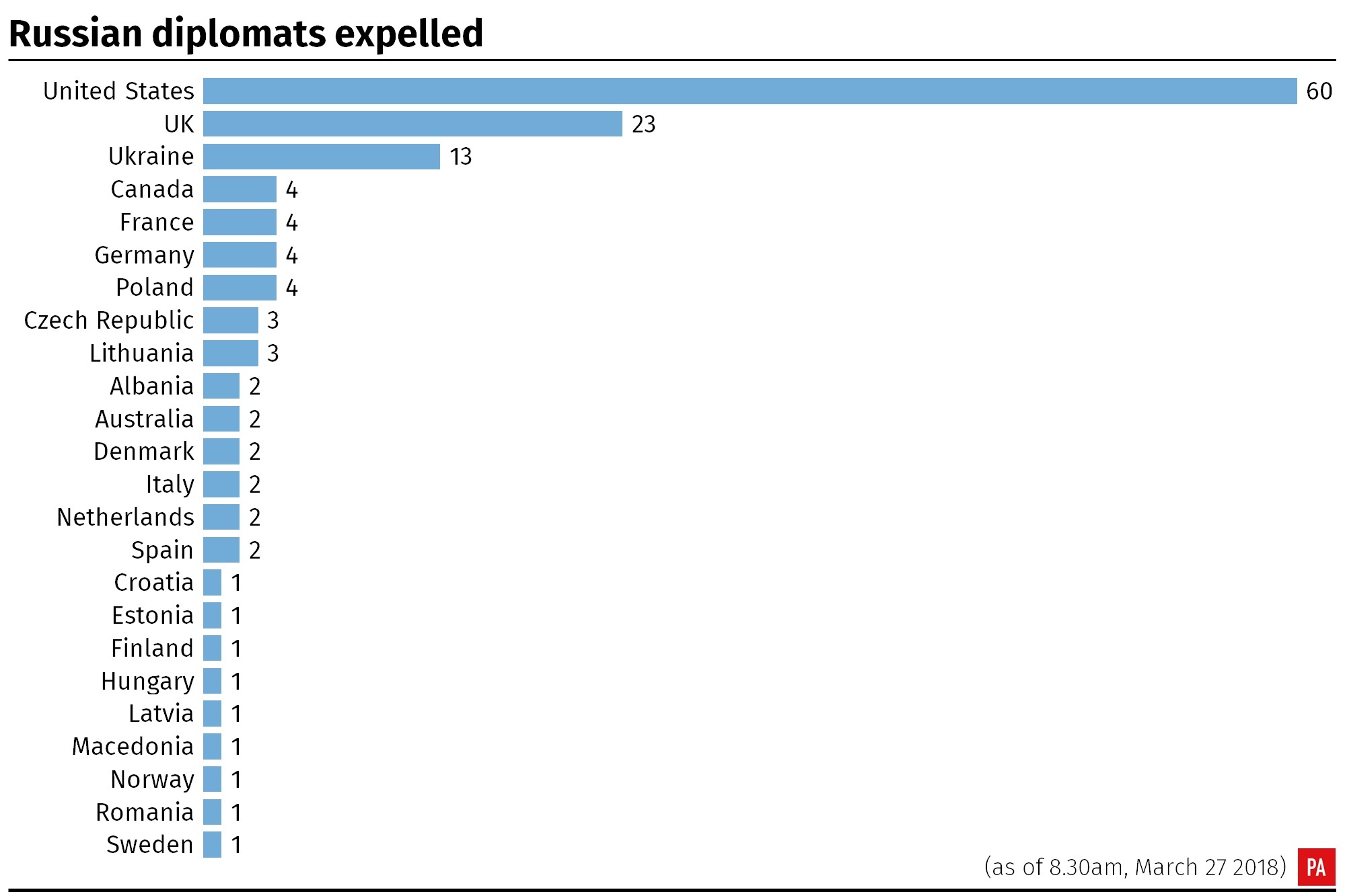 Russian diplomats expelled: Total as of 8.30am, March 27 (PA Graphics)