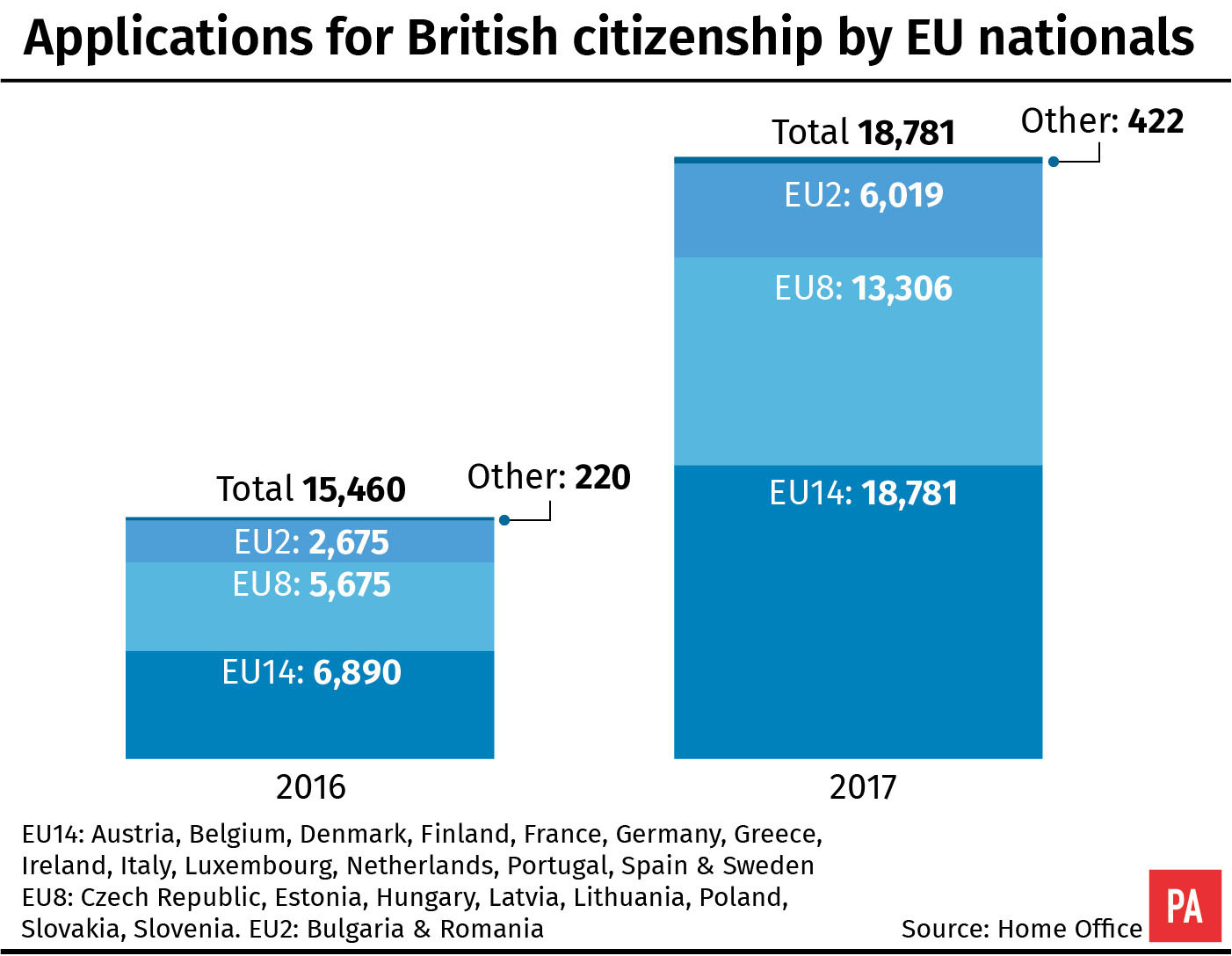 Applications for British citizenship by EU nationals (PA Graphics)