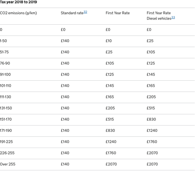 New tax rates are being applied to new diesel cars