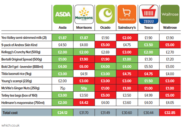 Which? reveals price difference between shopping basket at Asda