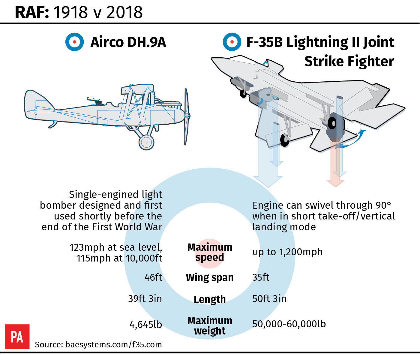 RAF: 1918 v 2018 (PA Graphics)