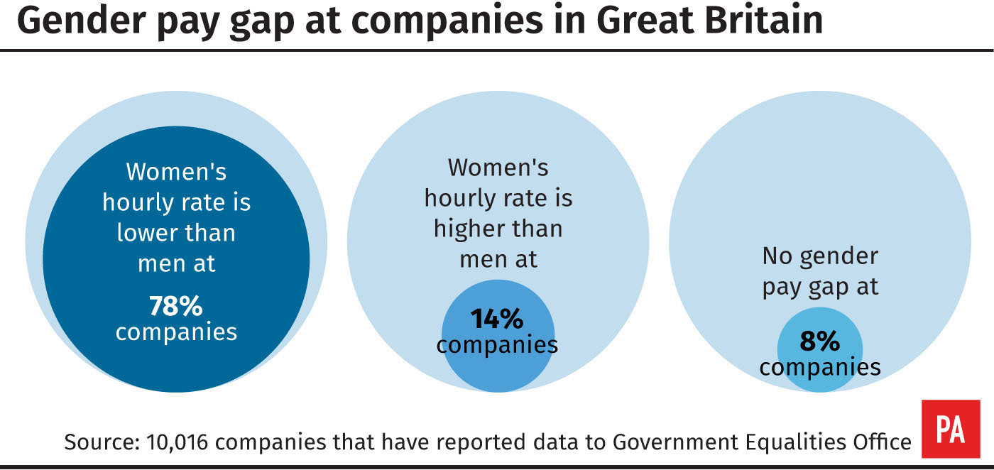 Gender pay gap at companies in Great Britain (PA Graphics)