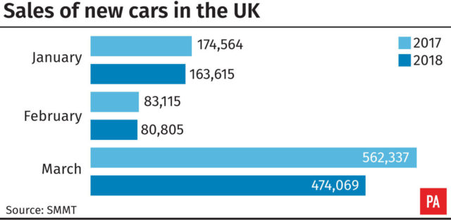 Sales of new cars in the UK (PA Graphics)