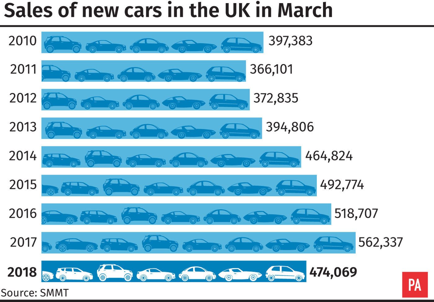 Sales of new cars in the UK in March (PA Graphics)