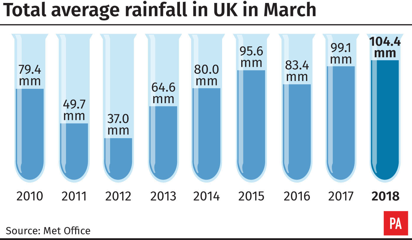 Total average rainfall in March (PA Graphics)