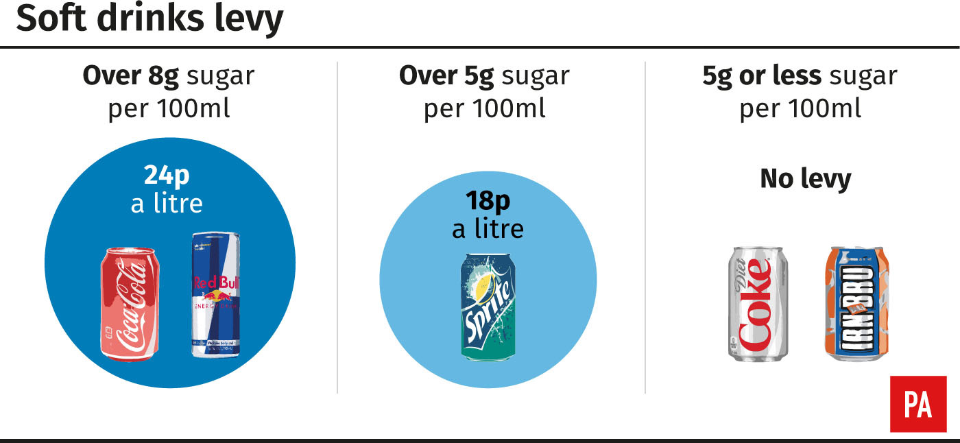 Soft drinks levy (PA Graphics)