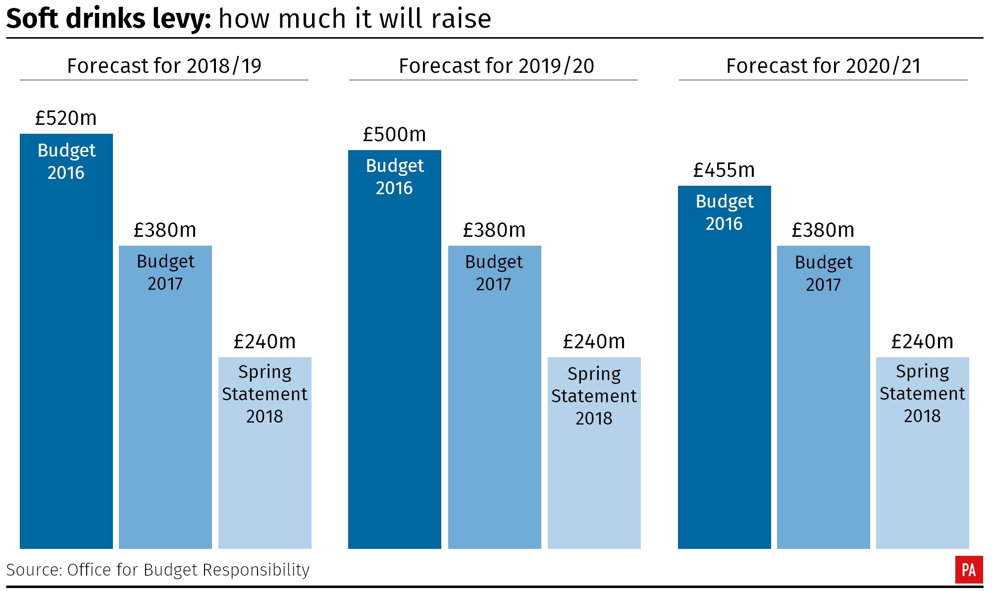 Soft drinks levy: How much it is forecast to raise (PA Graphics)