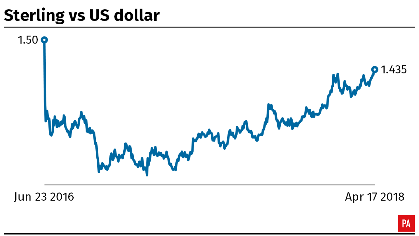 Pound Hits Highest Level Against US Dollar Since Brexit Vote ...