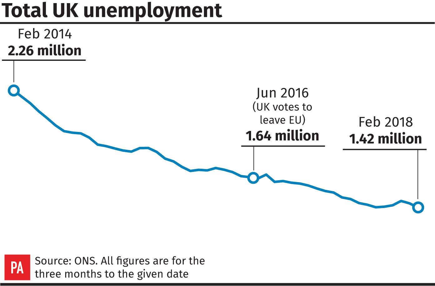 Total UK unemployment (PA Graphics)