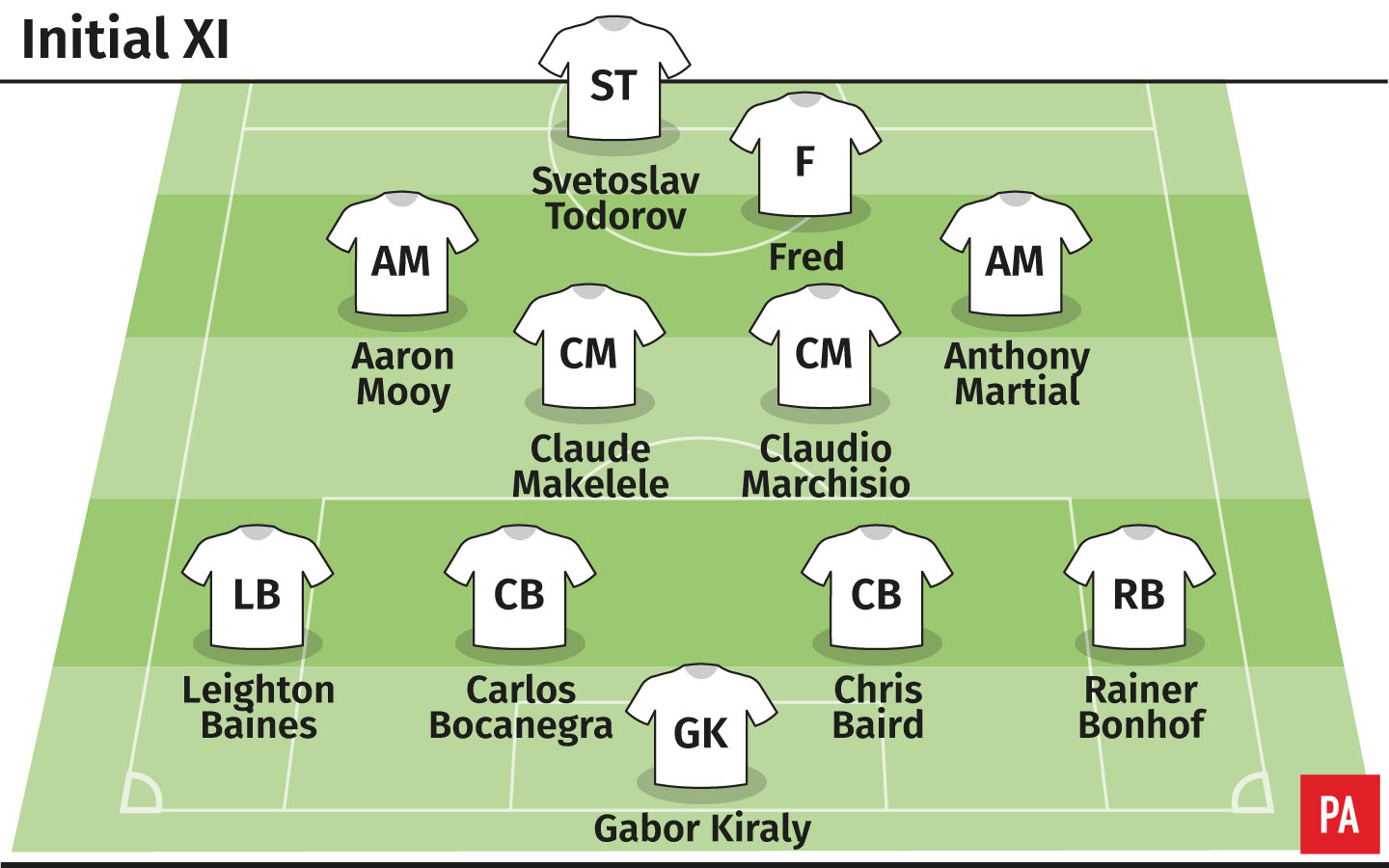 A graphic showing an XI of footballers whose initials also reflect their position on the pitch
