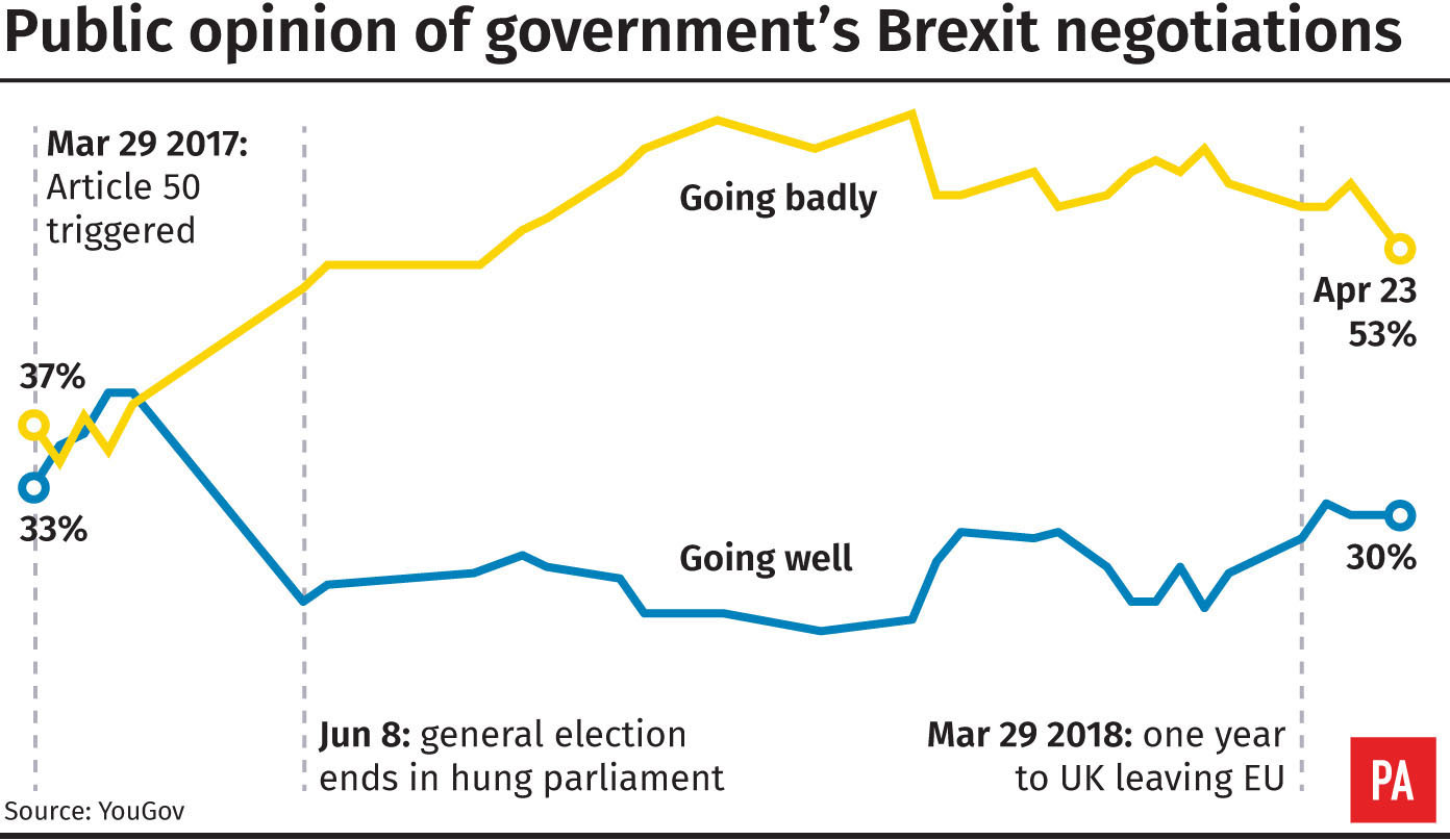 Public opinion of Government's Brexit negotiations (PA Graphics)