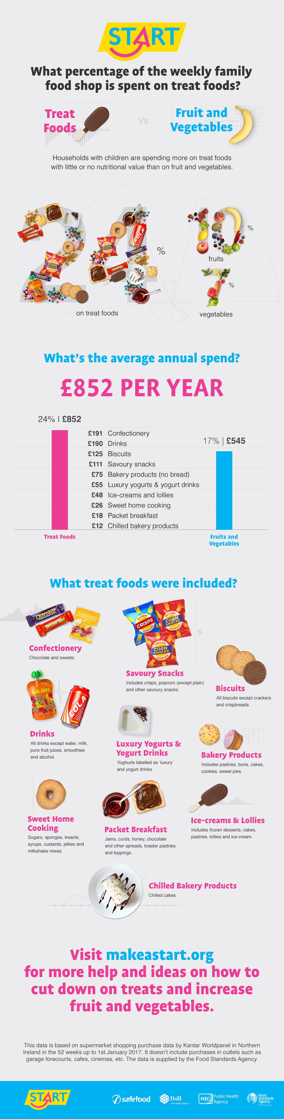 An info graphic of treat food