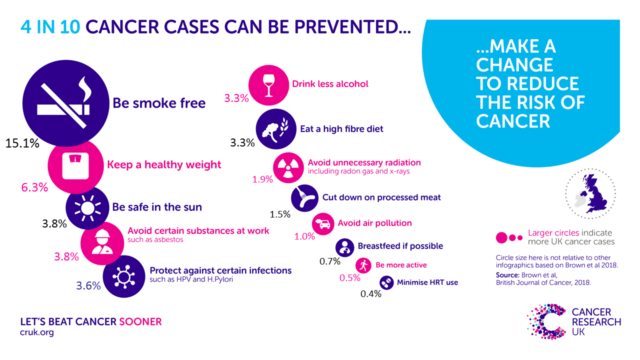 Four in 10 cancer cases can be prevented, according to Cancer Research UK (CRUK/PA)