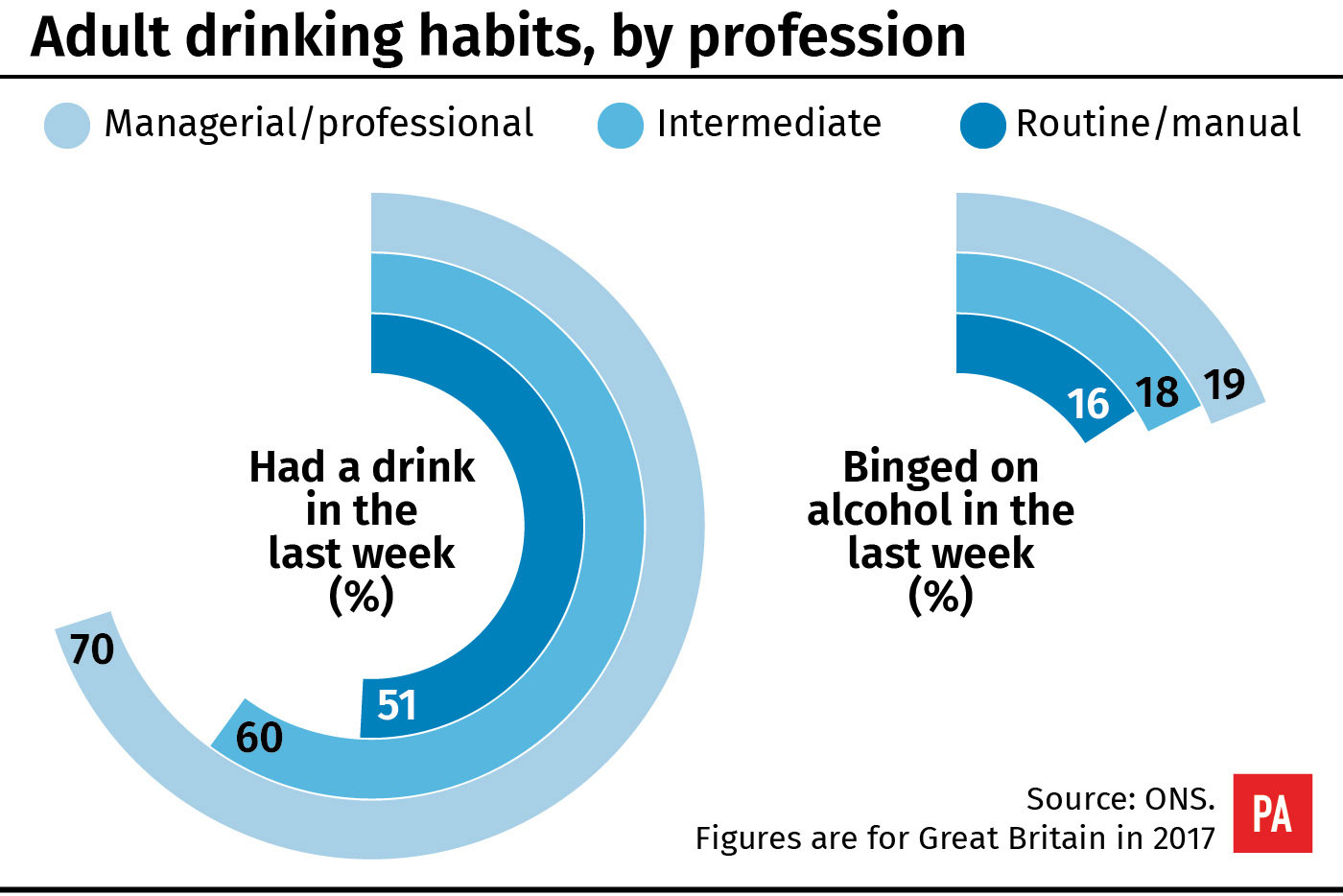 Adult drinking habits, by profession