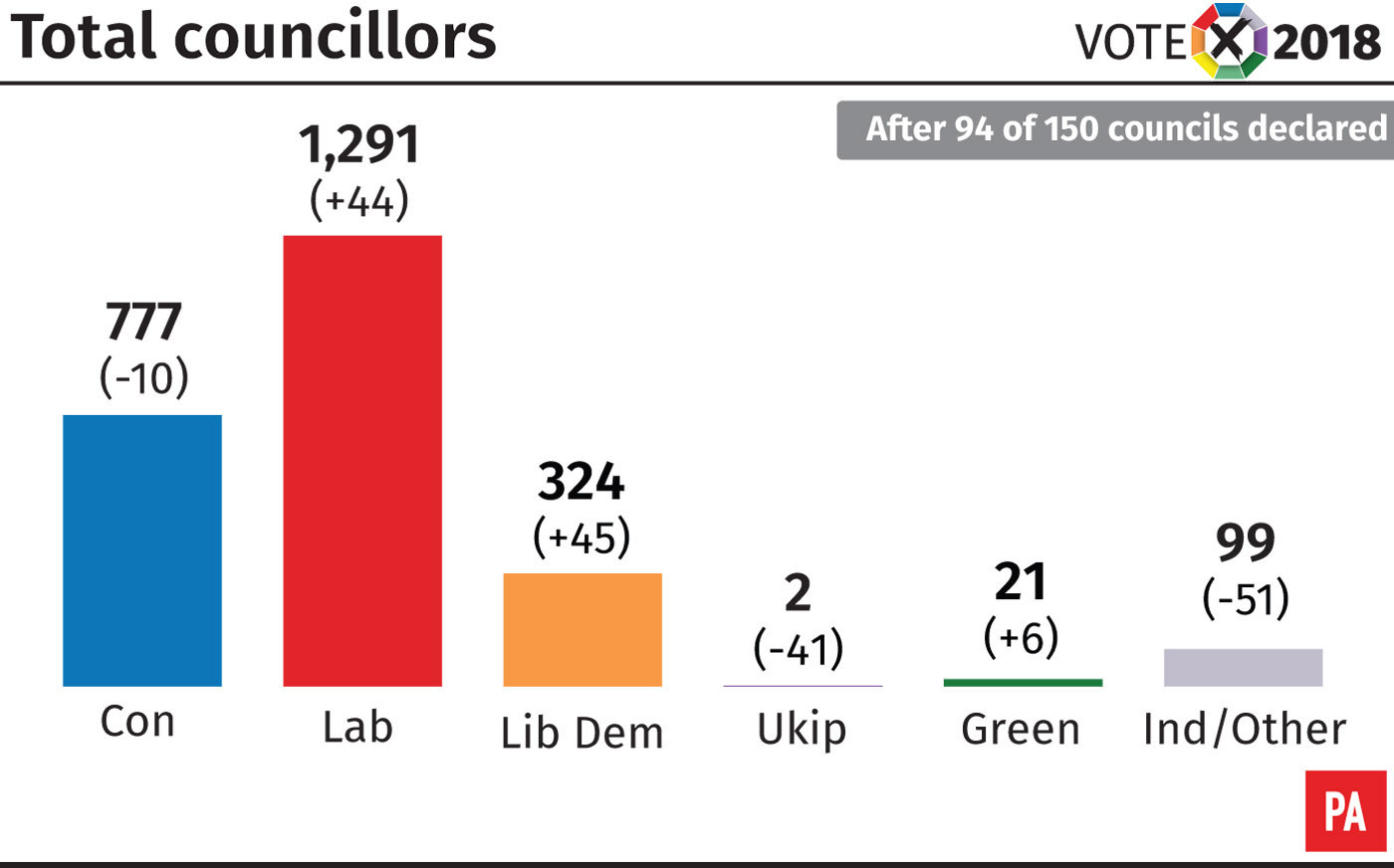 Total councillors elected after 94 of 150 councils declared (PA Graphics)
