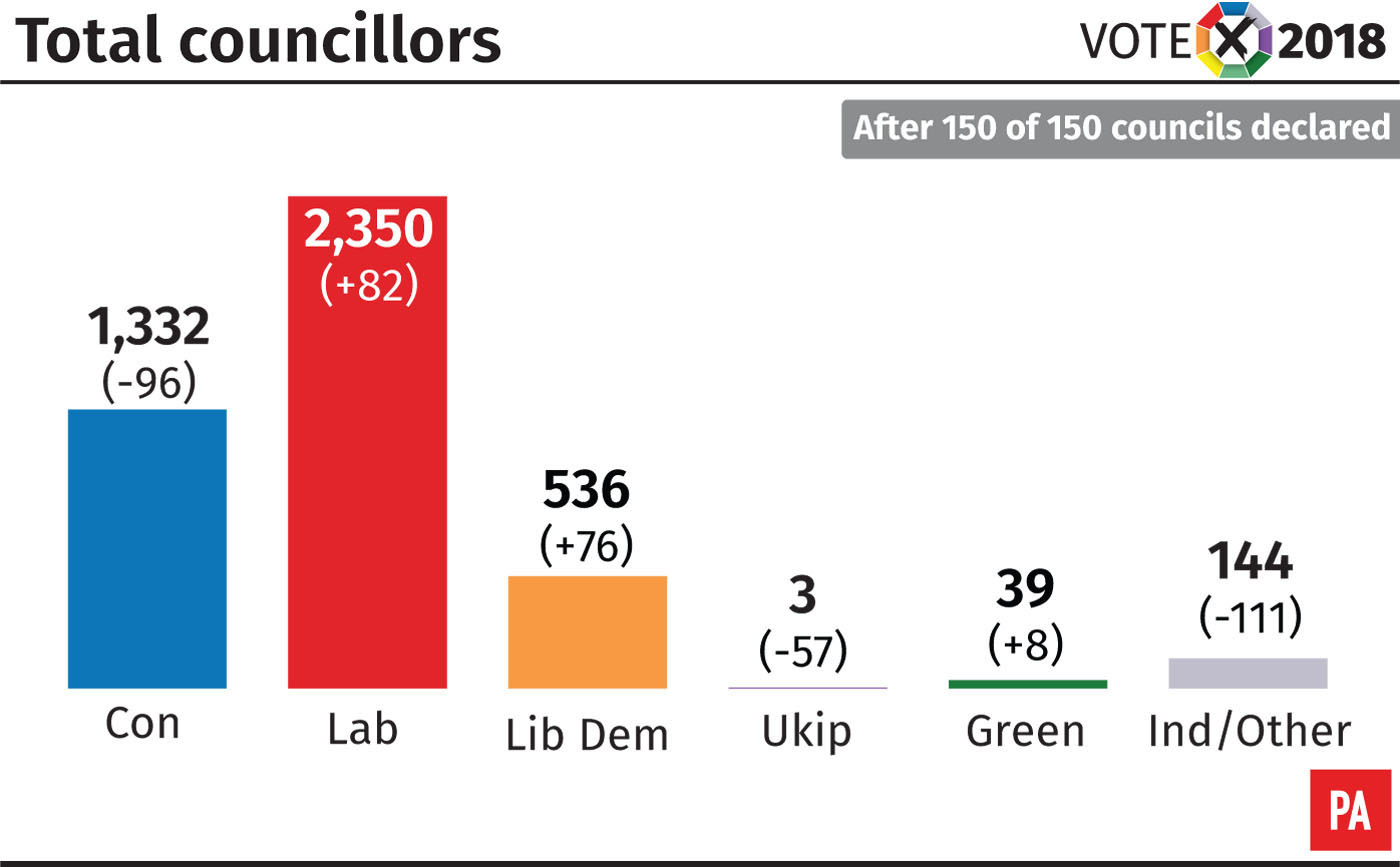 Total councillors after 150 of 150 councils declared (PA Graphics)