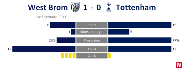 A graphic of West Brom's game against Tottenham