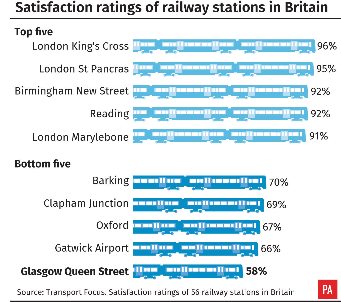 Satisfaction ratings of railway stations in Britain (PA Graphics)