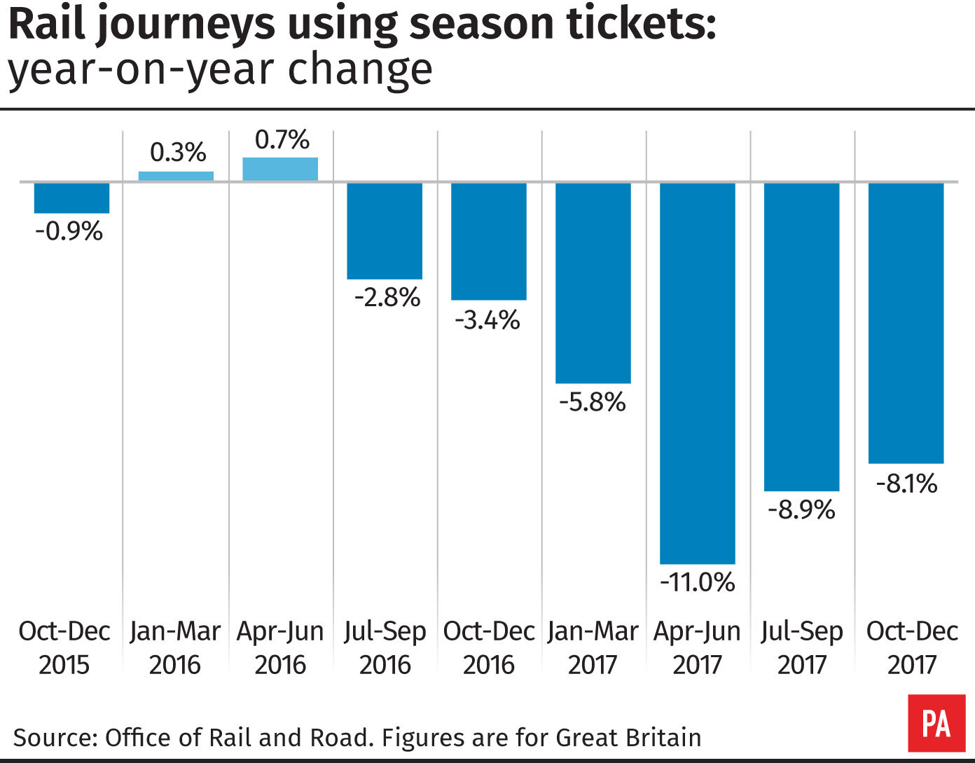Rail journeys using season tickets year-on-year change (PA Graphics)