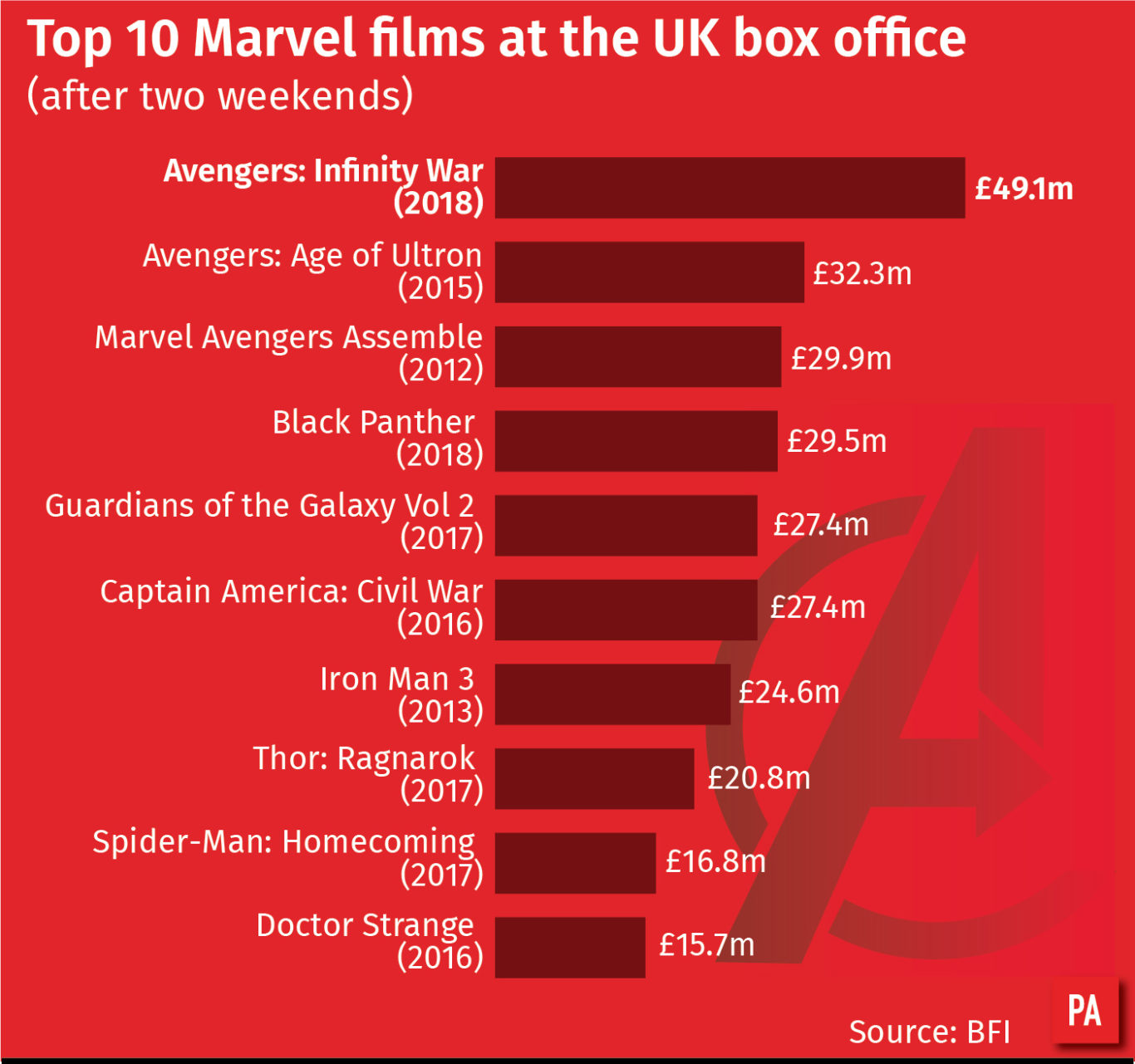 Avengers Infinity War outpaces Marvel predecessors at UK box office