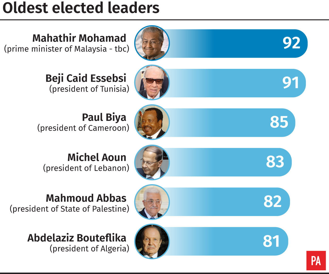 Oldest elected leaders (PA Graphics)