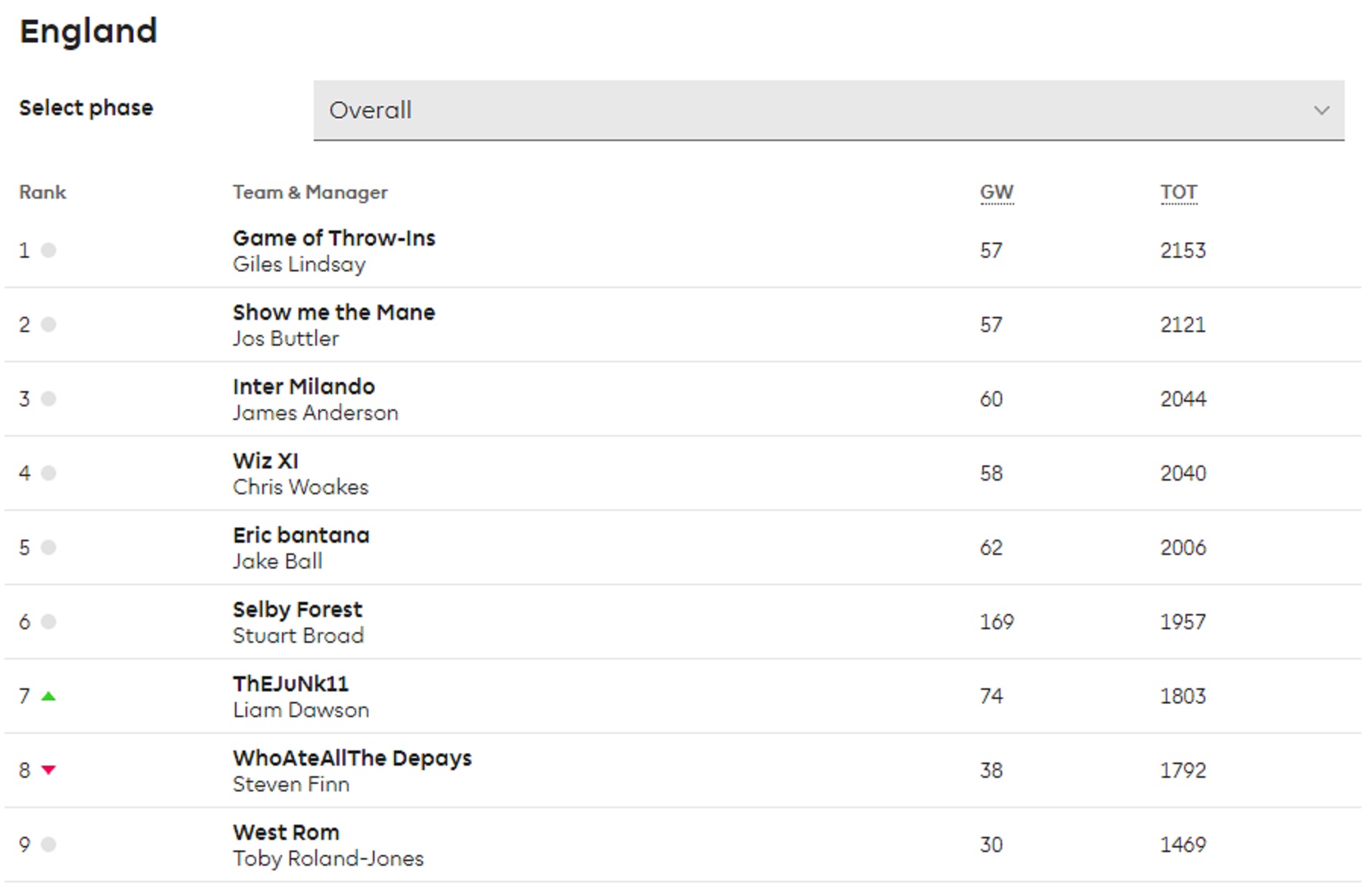 One of Stuart Broad's Fantasy Premier League mini leagues which appears to include other England cricketers