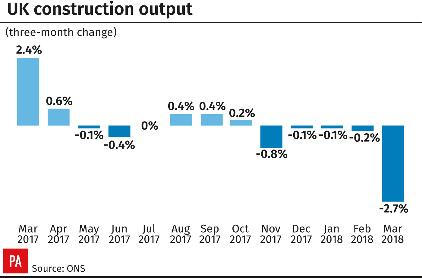 UK construction output (PA Graphics)