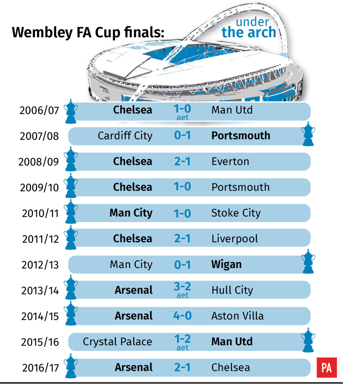 The FA Cup final in numbers Jersey Evening Post