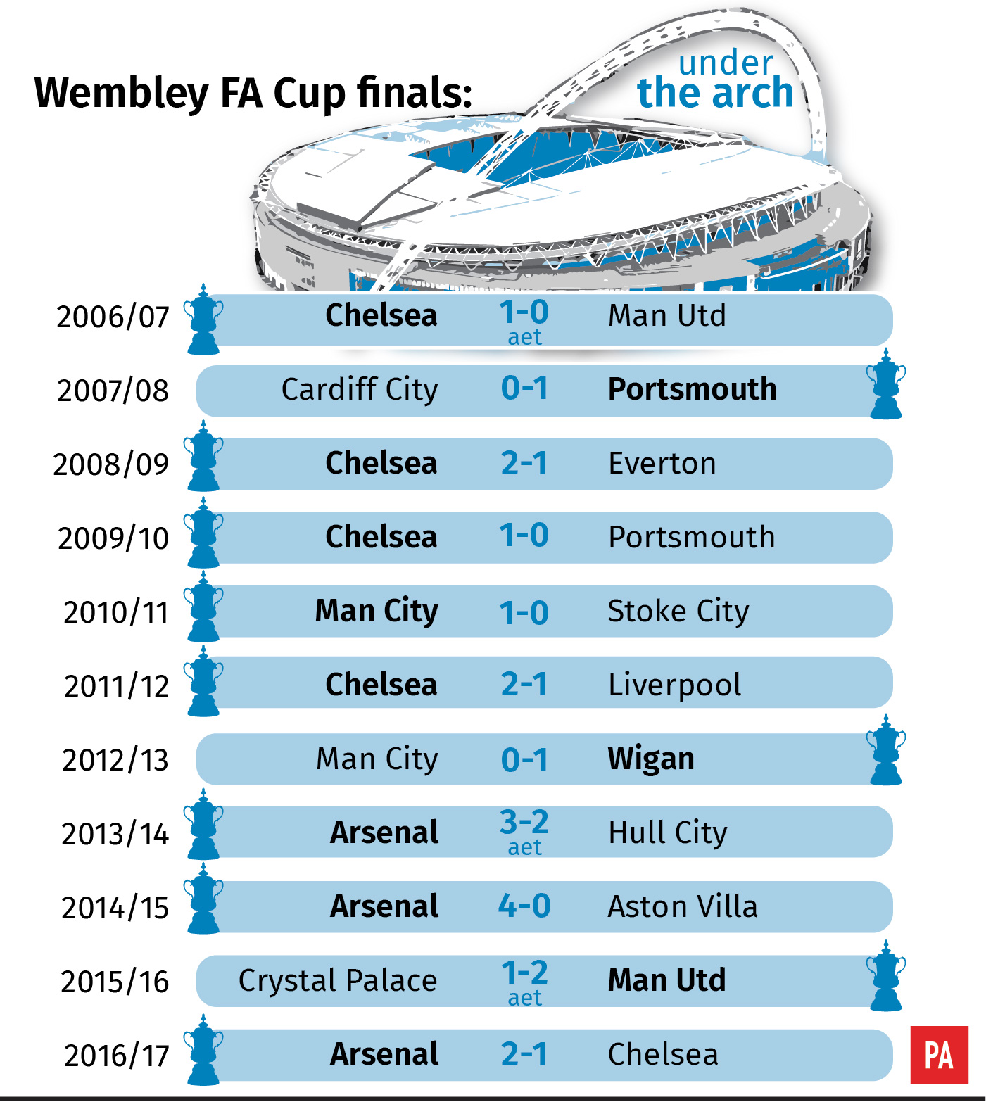 History of FA Cup finals at the new Wembley