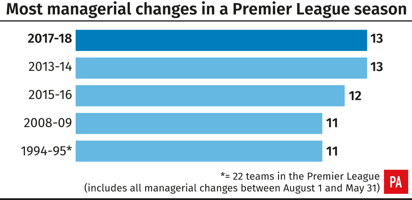 Most managerial changes in a Premier League season