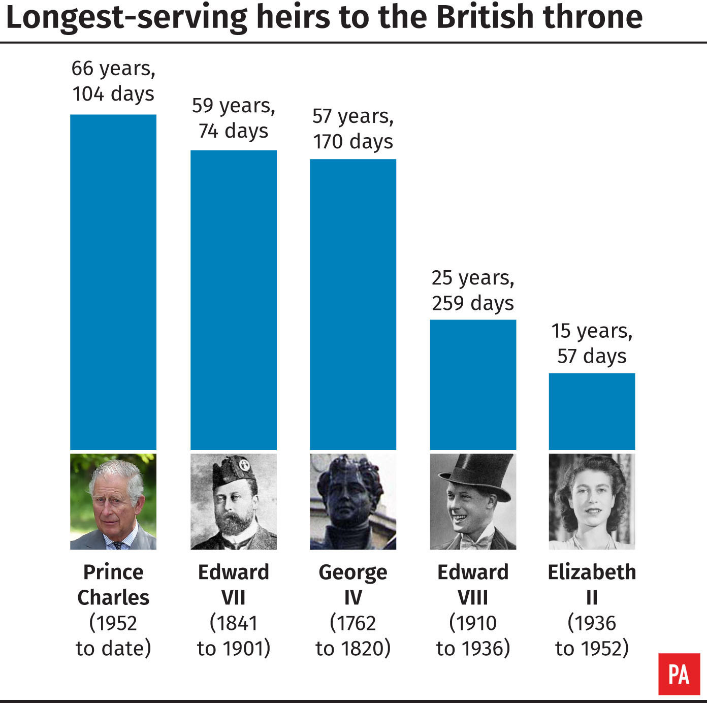 Longest-serving heirs to the British throne (PA Graphics)