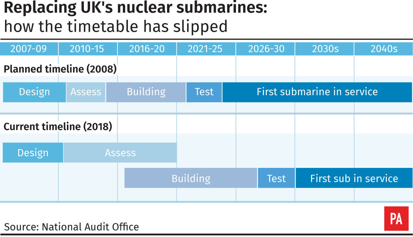 Replacing the UK's nuclear submarines, how the timetable has slipped (PA Graphics)