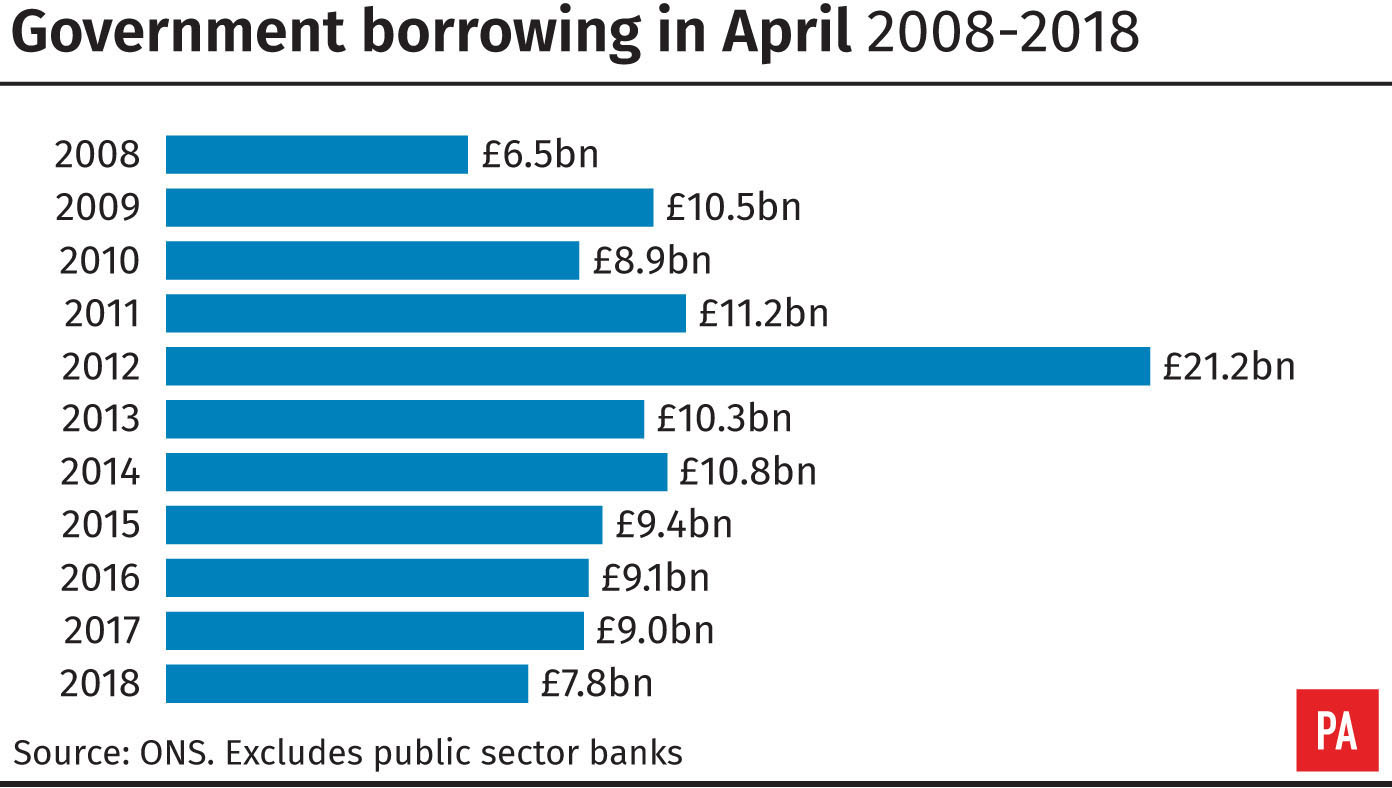 Government borrowing in April 2008-2018 (PA Graphics)