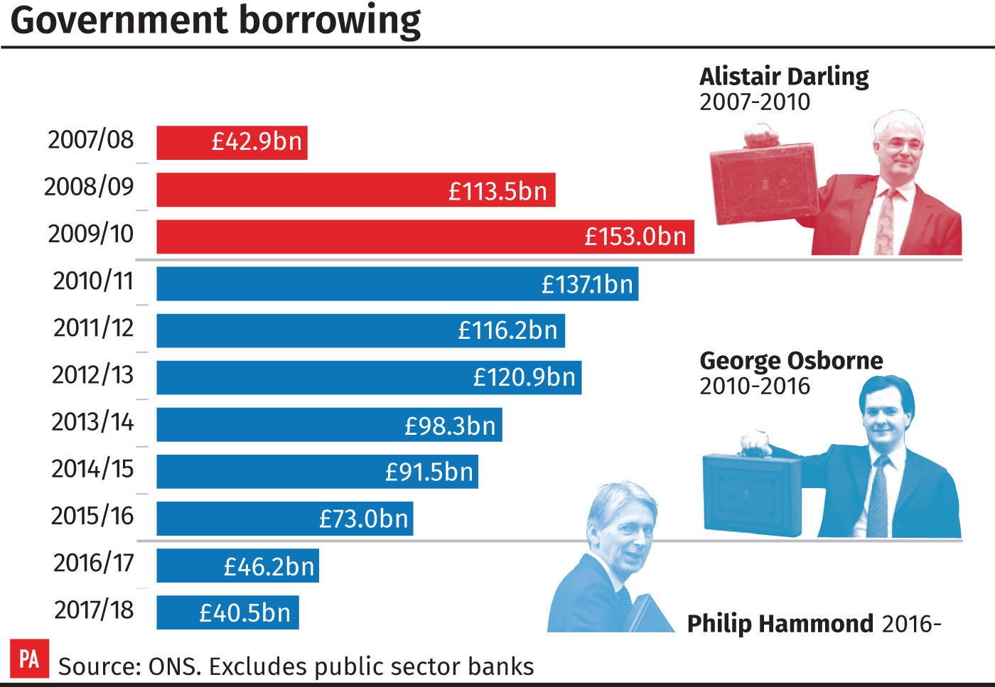 Government borrowing (PA Graphics)