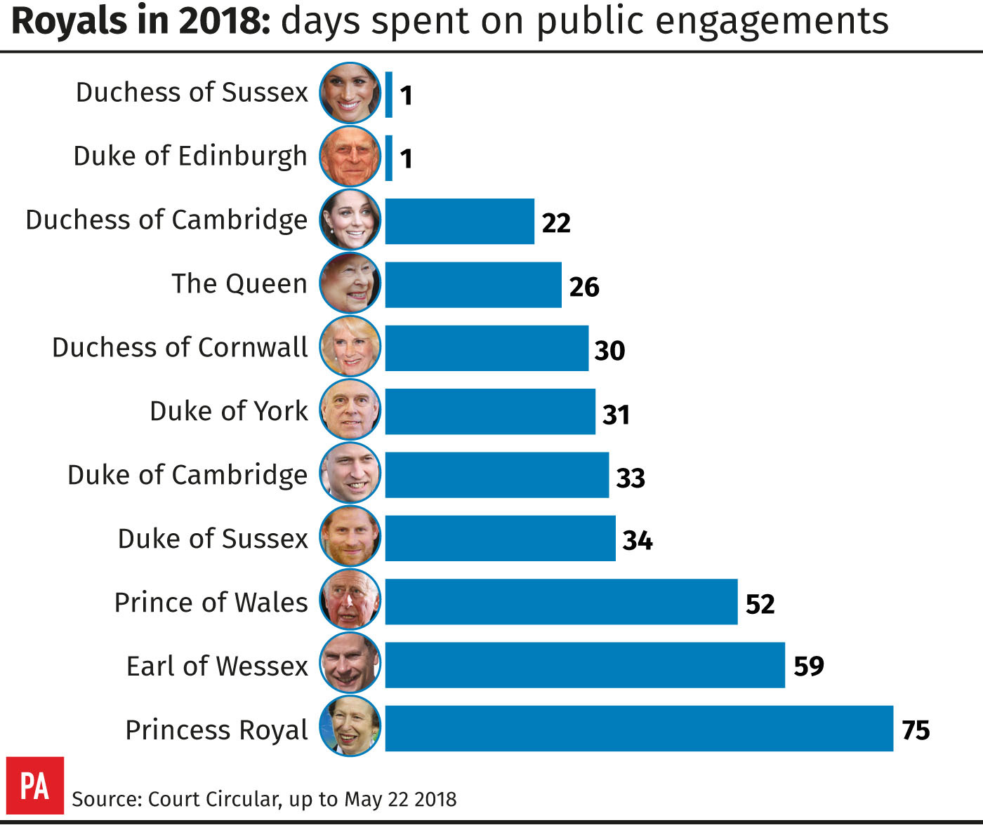 Royals in 2018: days spent on public engagements (PA Graphics)