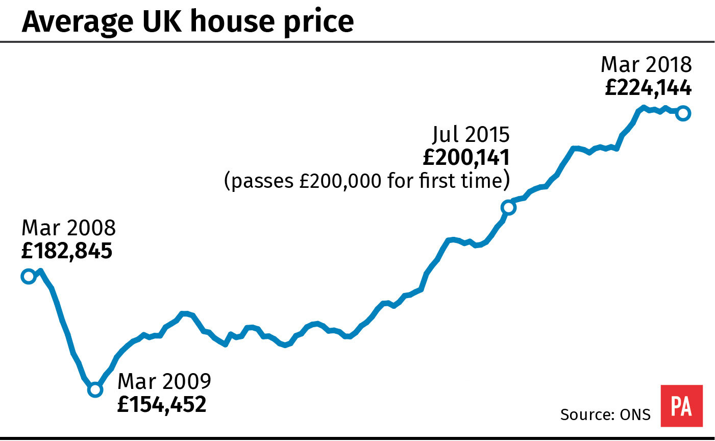 Average UK house price (PA Graphics)