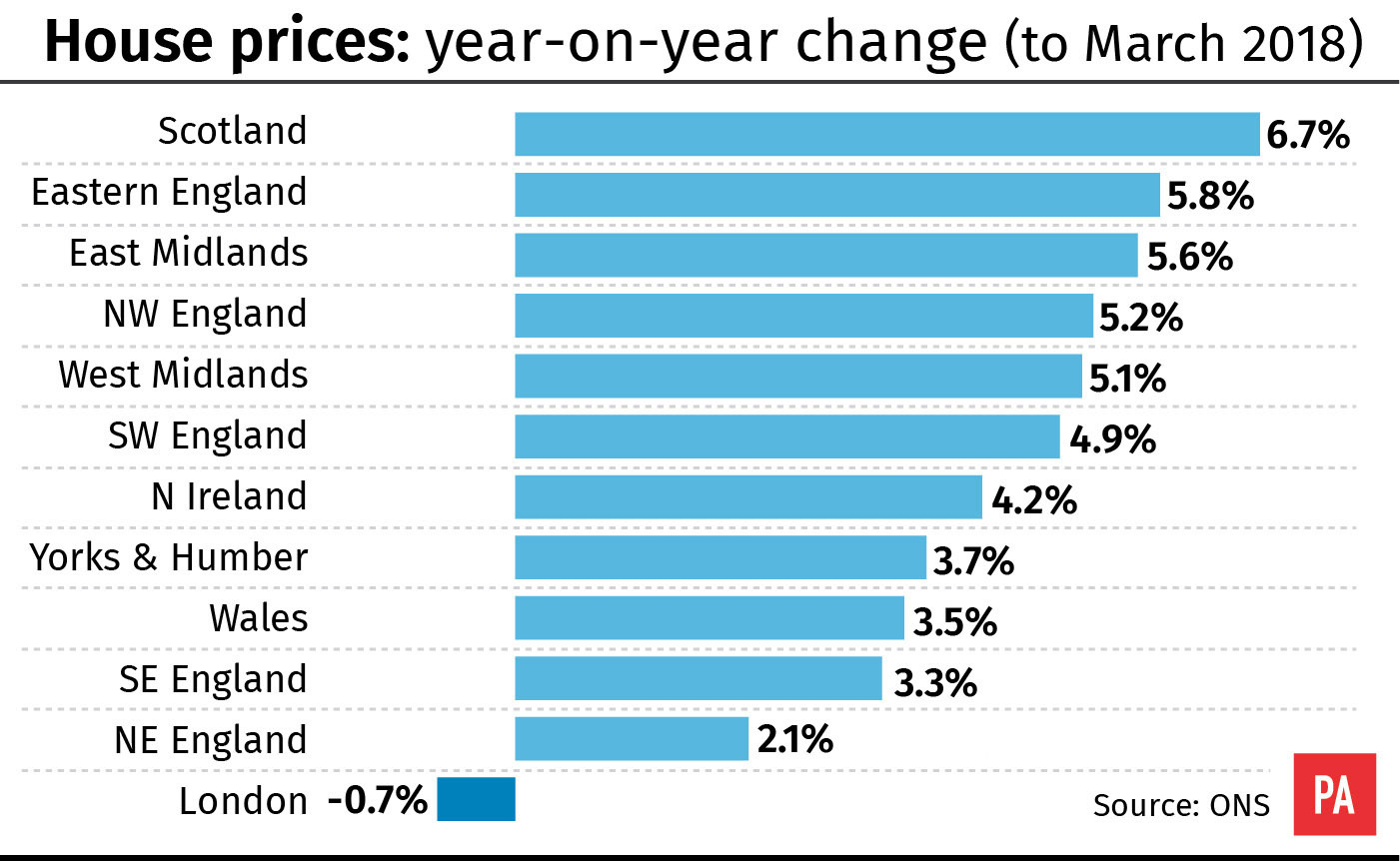 House prices: year-on-year change (to March 2018) (PA Graphics)
