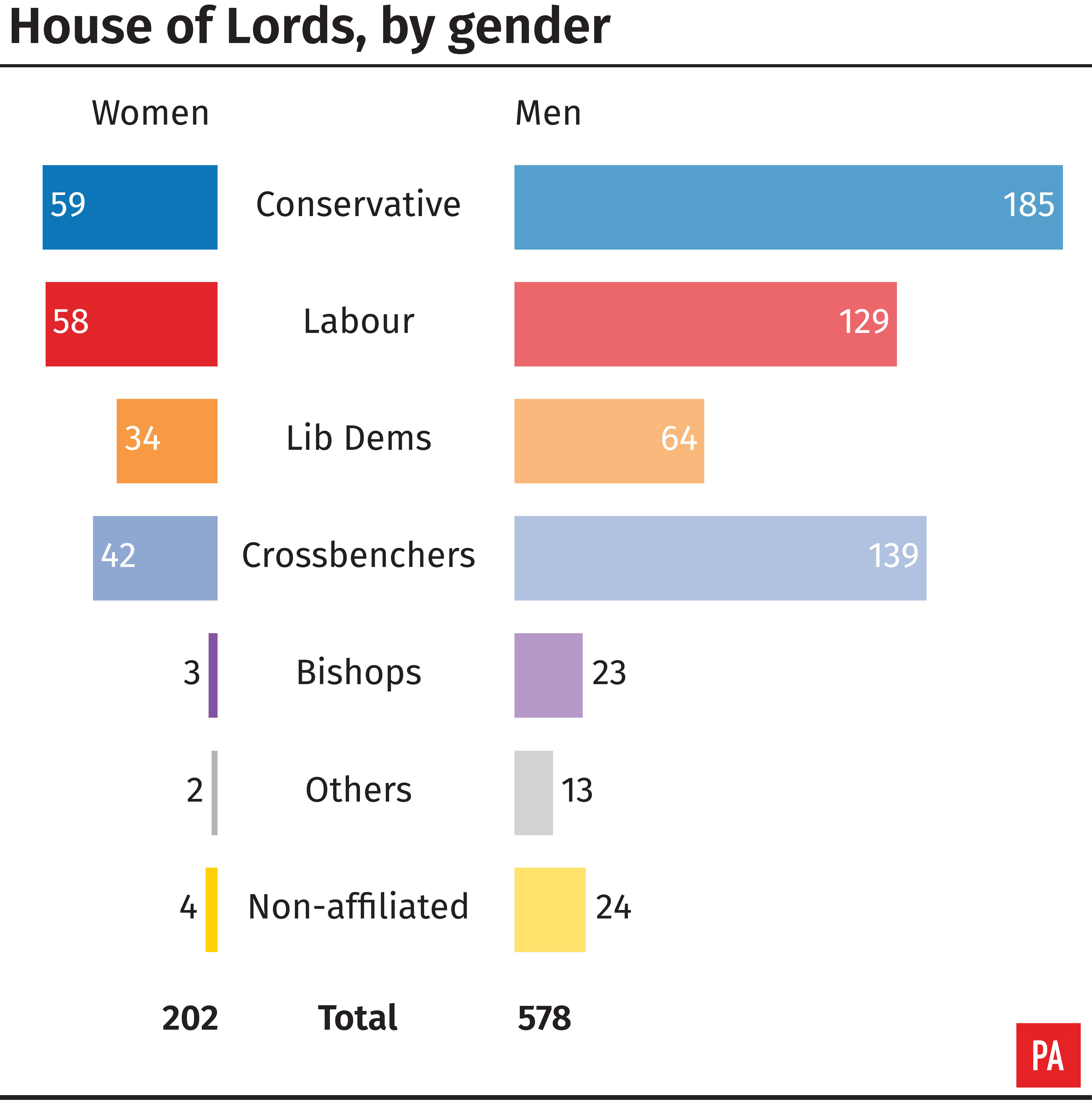 House of Lords, by gender (PA Graphics)