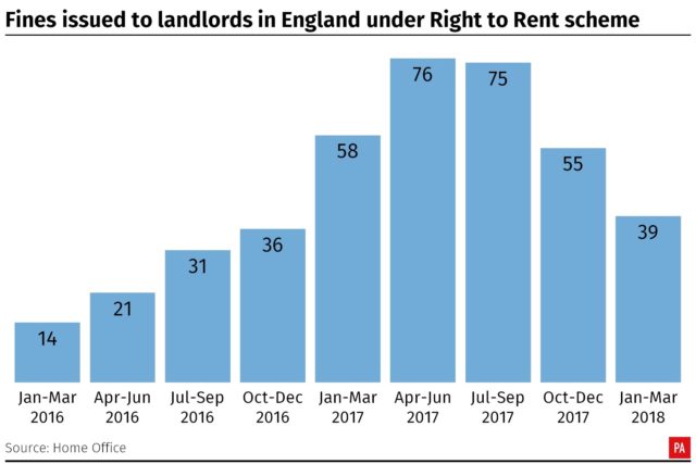 Fines issued to landlords in England under Right to Rent scheme