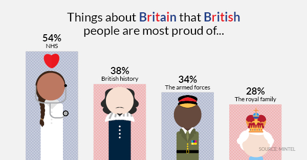 NHS tops British Lifestyles survey