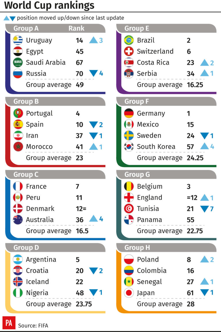 FIFA rankings underline England’s World Cup challenge Express & Star