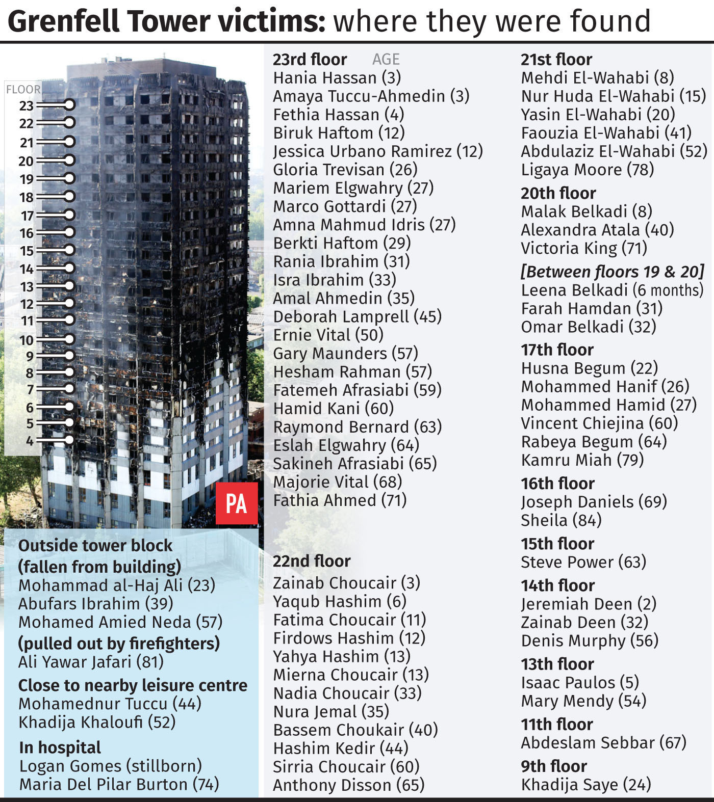 Grenfell Tower victims, where they were found