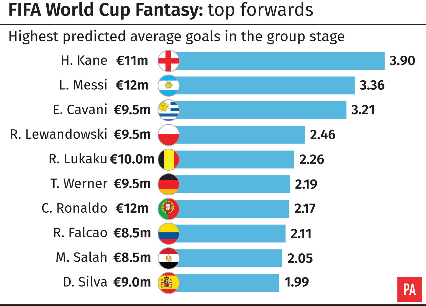 The highest predicted average goals at the group stage of the World Cup for forwards