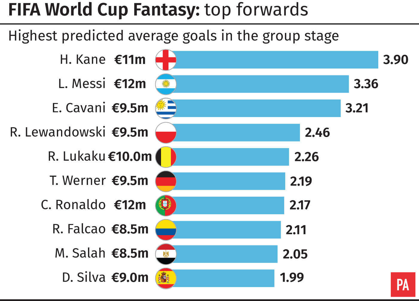 Best value World Cup Fantasy players in every position