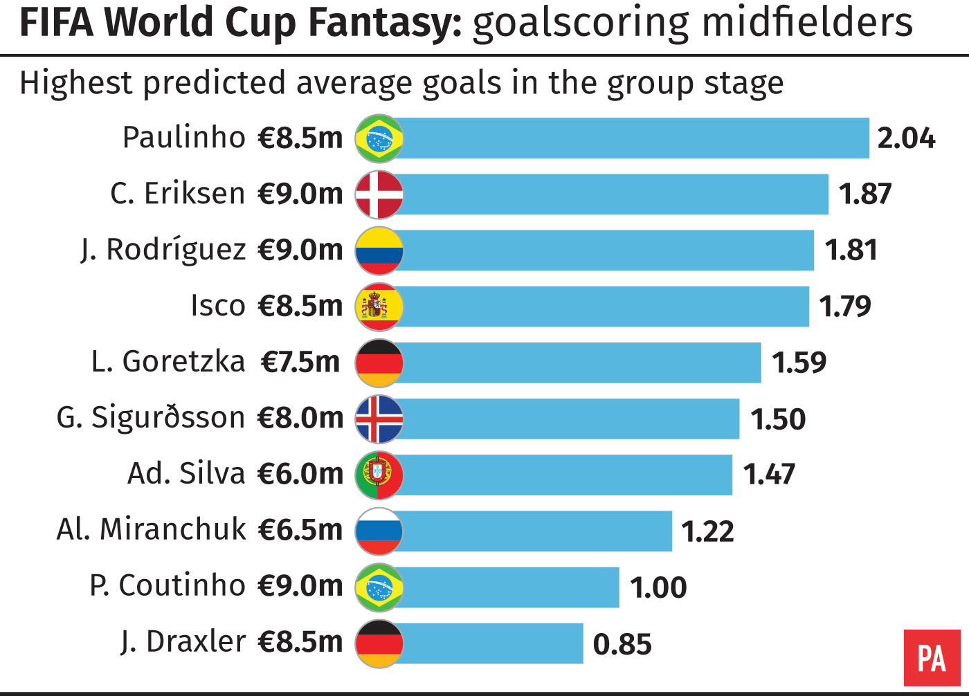 The highest predicted average goals at the group stage of the World Cup for midfielders