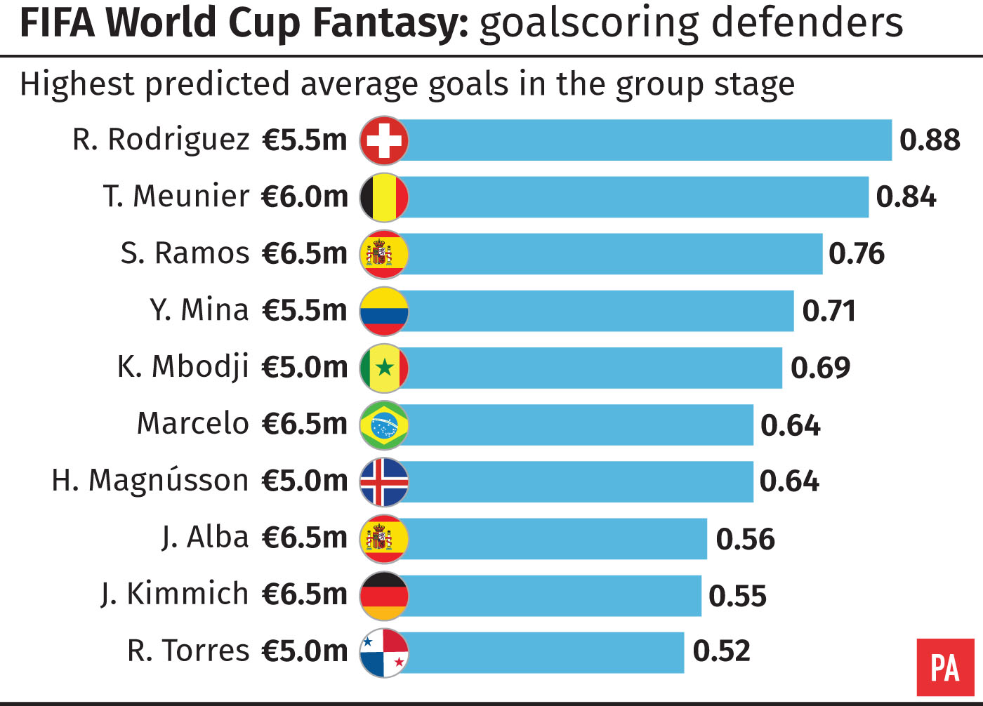 The predicted highest-scoring defenders at the group stage of the 2018 World Cup