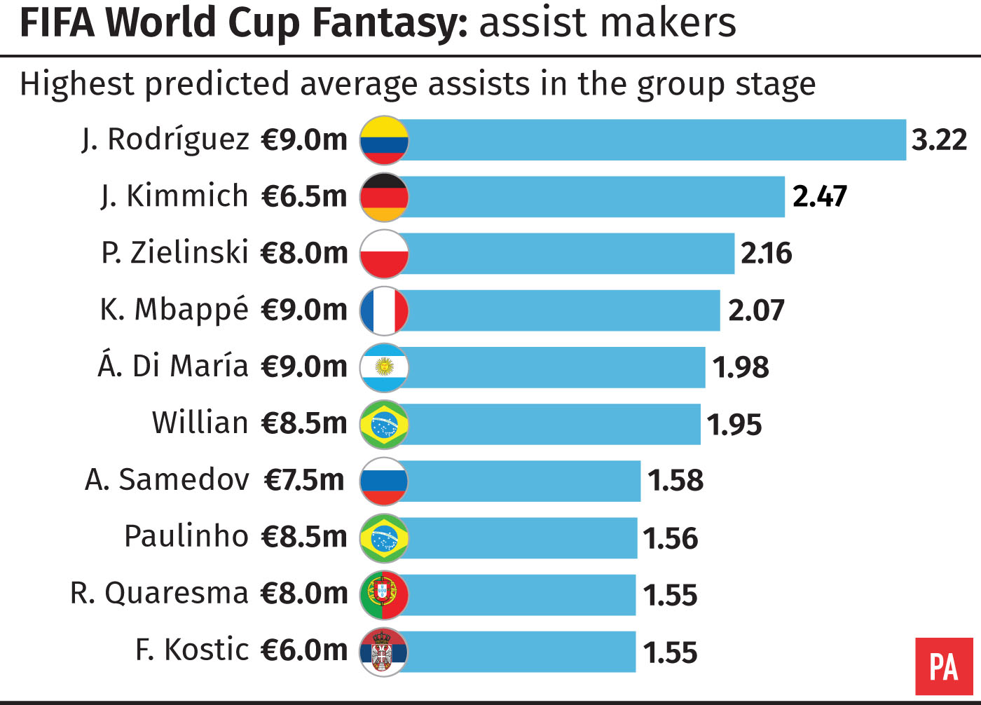 Which player will contribute the most assists at the group stage of the 2018 World Cup?
